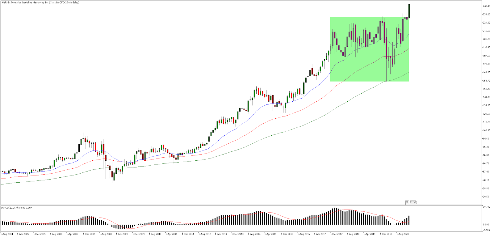 Berkshire havi chart