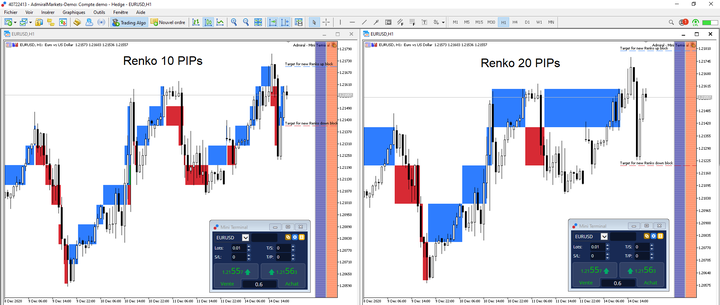 Renko Chart Blockgrößen