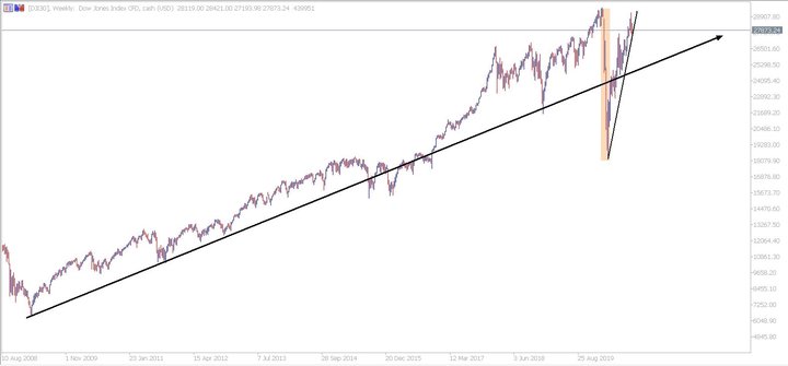 Dow Jones Nädalagraafik Admirals MT5
