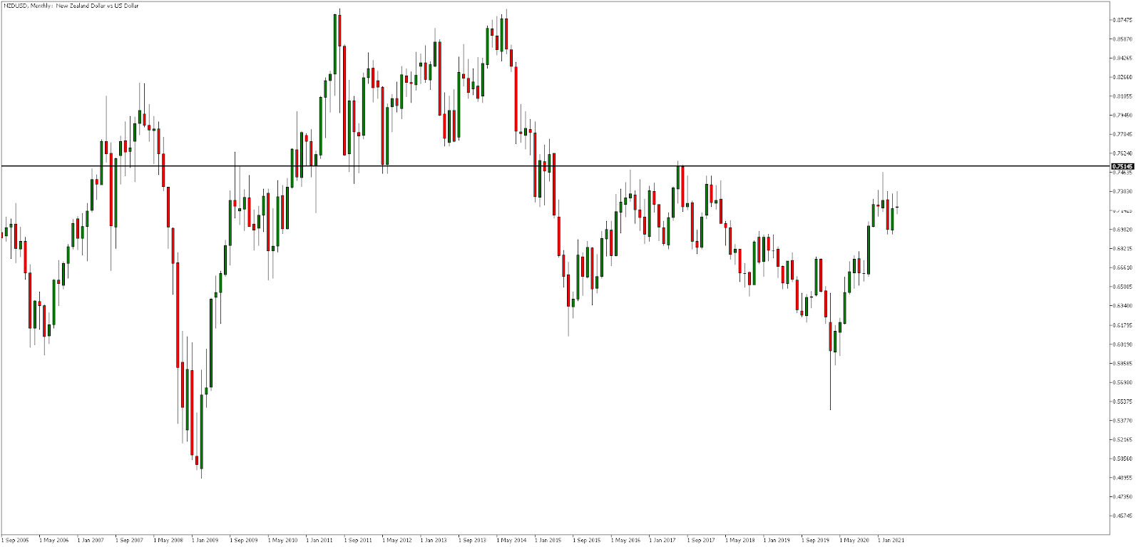 Месечна графика на NZD/USD