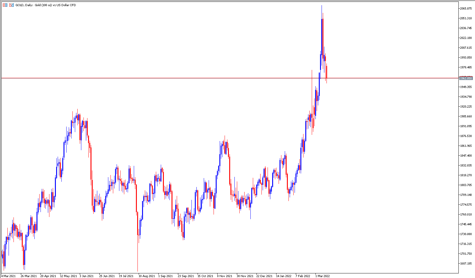 Rohstoffhandel GOLD