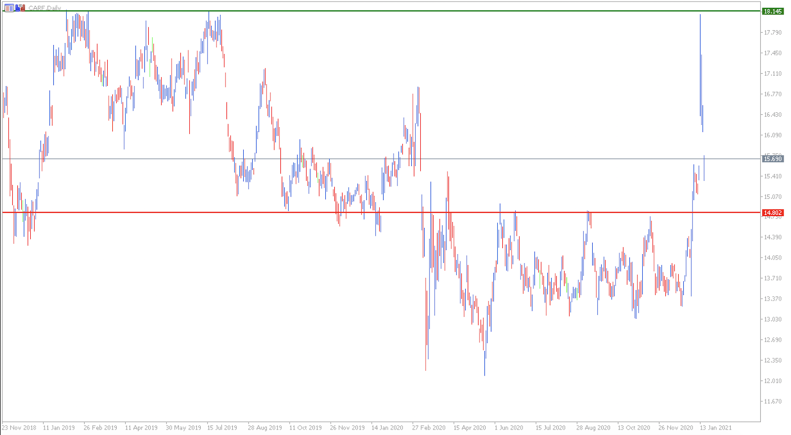 Carrefour chart