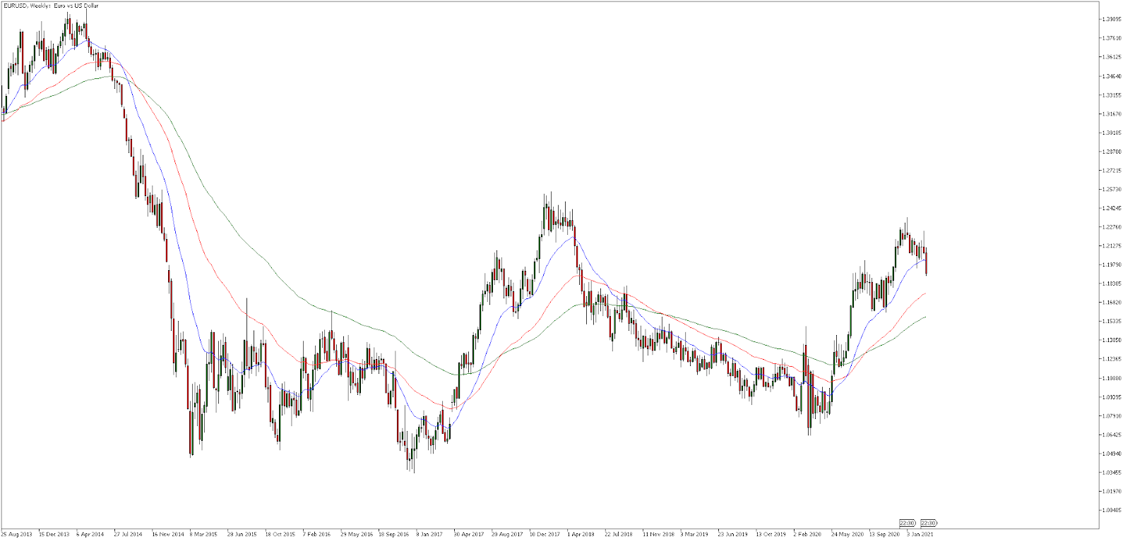 EUR/USD седмична графика