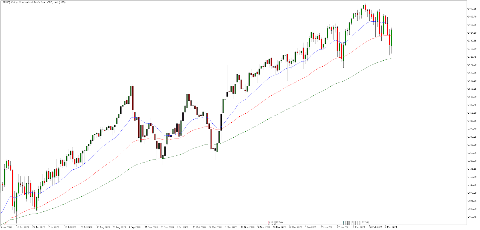 Дневна графика на S&P 500