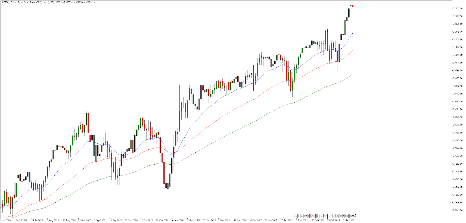 Дневна графика на Dow Jones