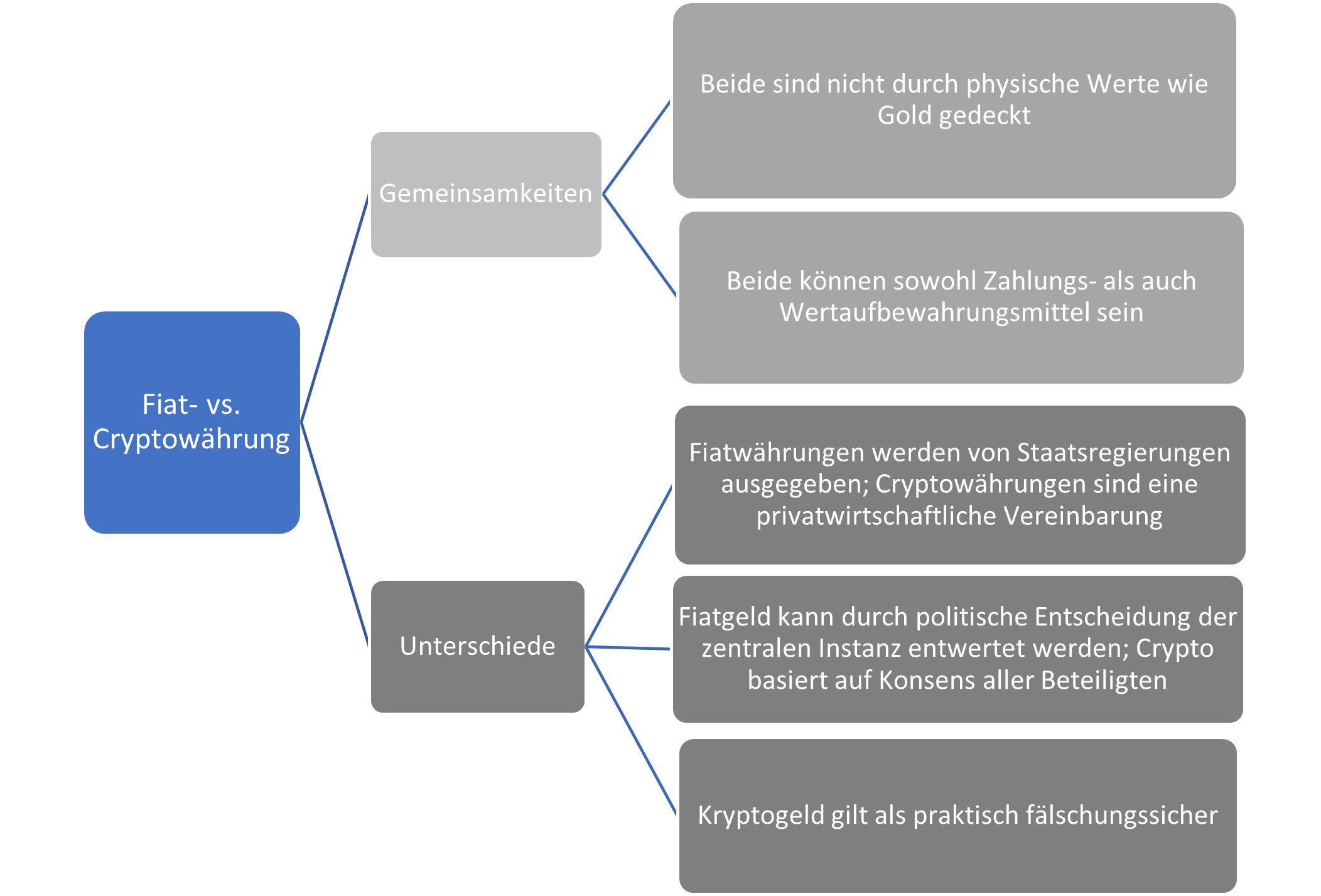 Kryptos oder Fiat Geld - was eignet sich besser für Ihr Trading?
