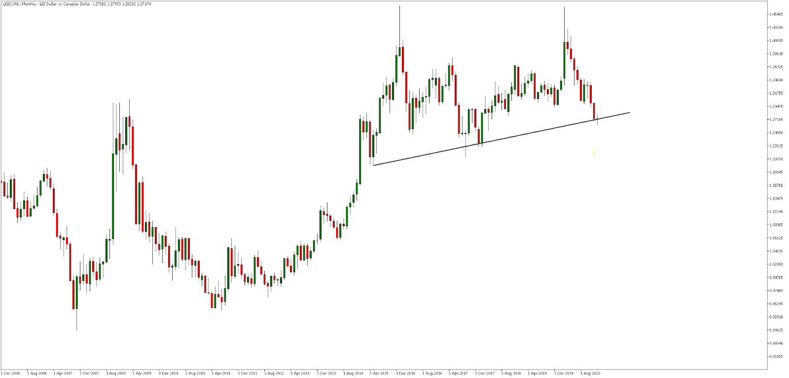 USDCAD, Месечна графика