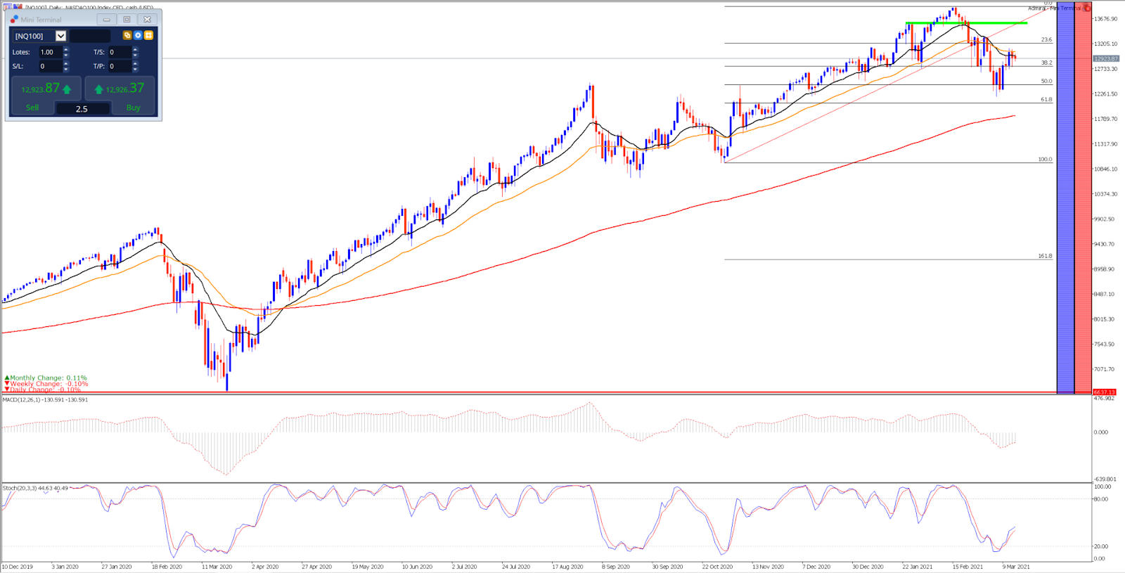 Дневна графика на Nasdaq 100