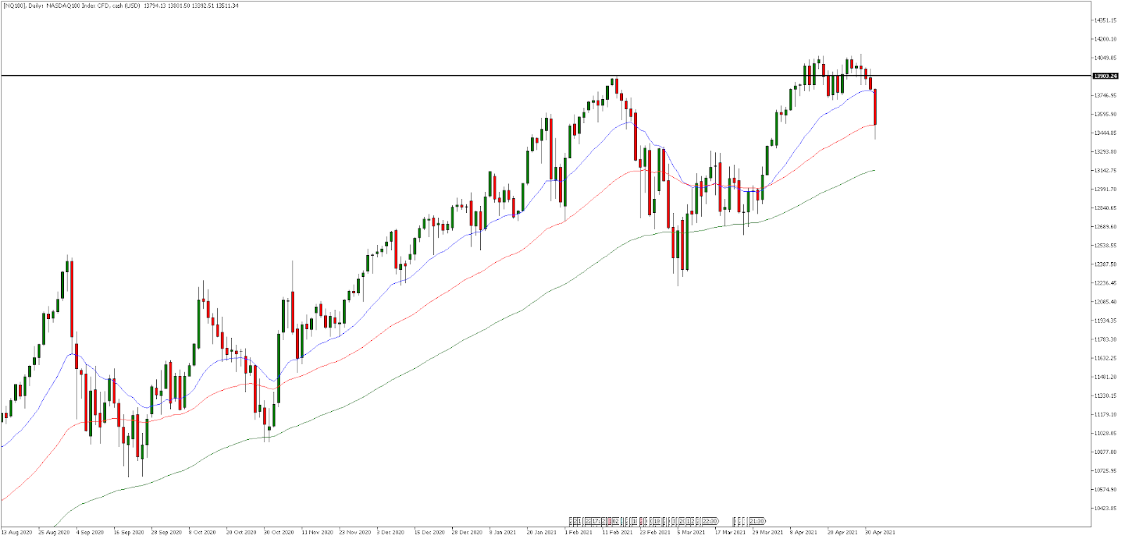 Дневна графика на Nasdaq 100