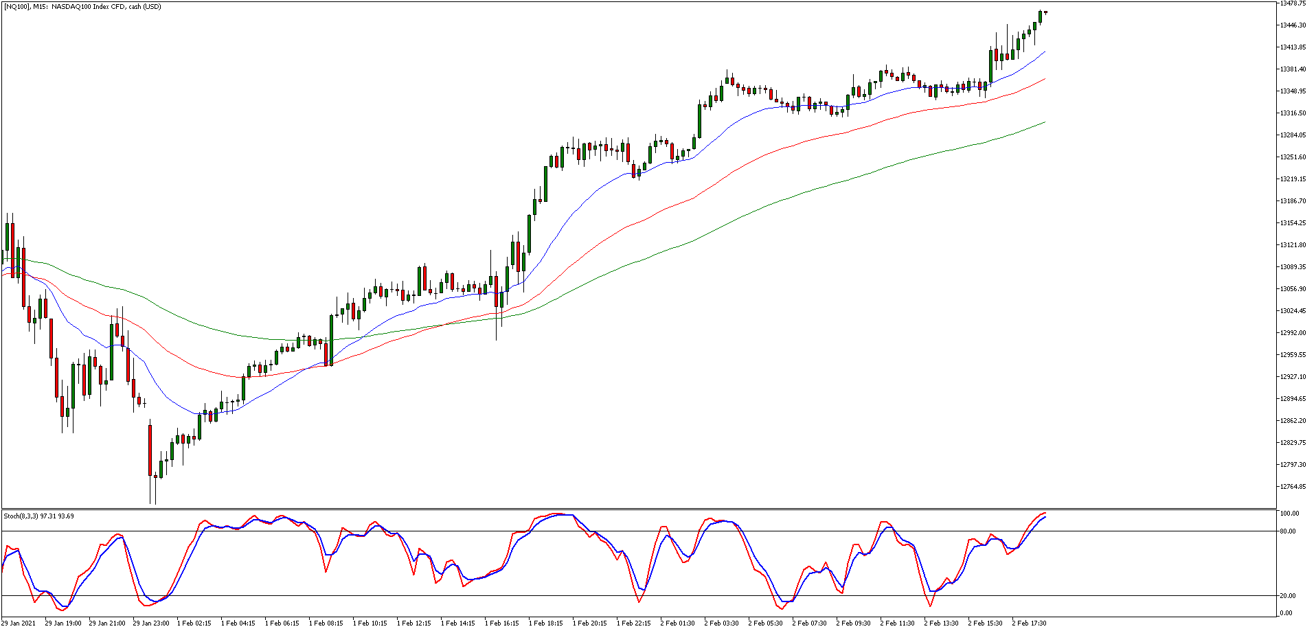 NASDAQ 15-minuti graafik