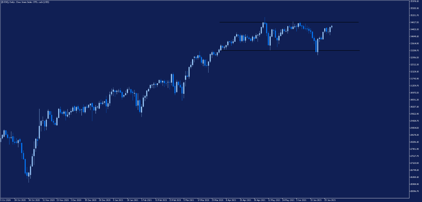 Дневна графика на Dow Jones