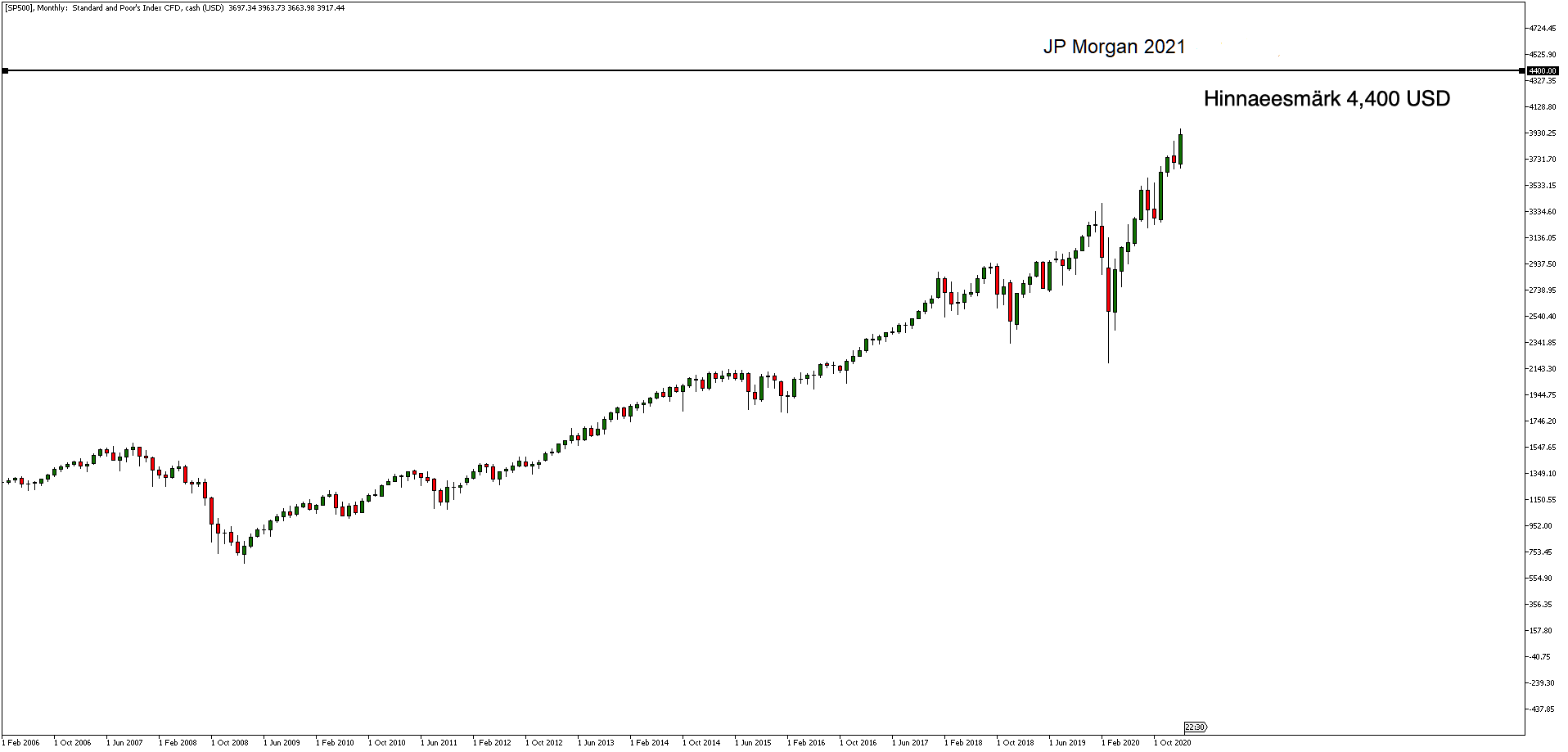 s&p 500 aktsiahinna graafik - kuupõhine