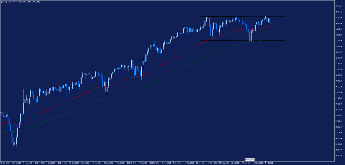 Дневна графика на Dow Jones