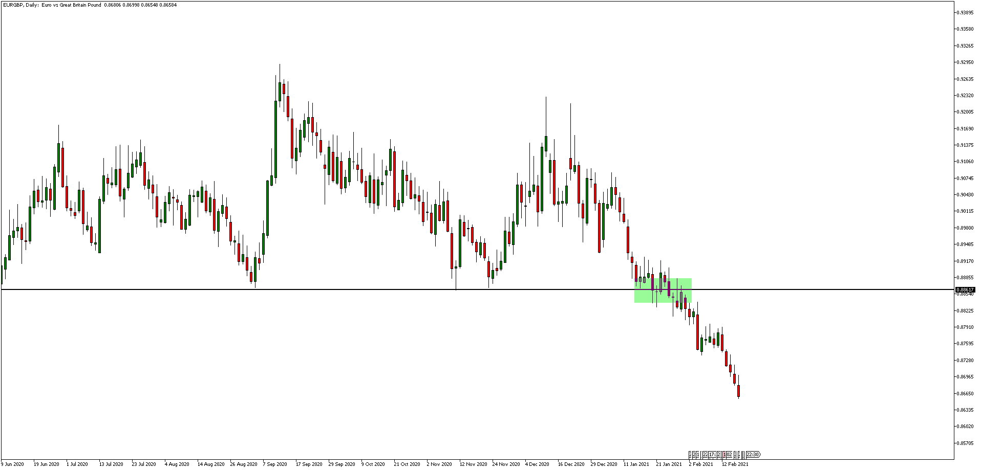 EURGBP päevagraafik MT5 platvormil