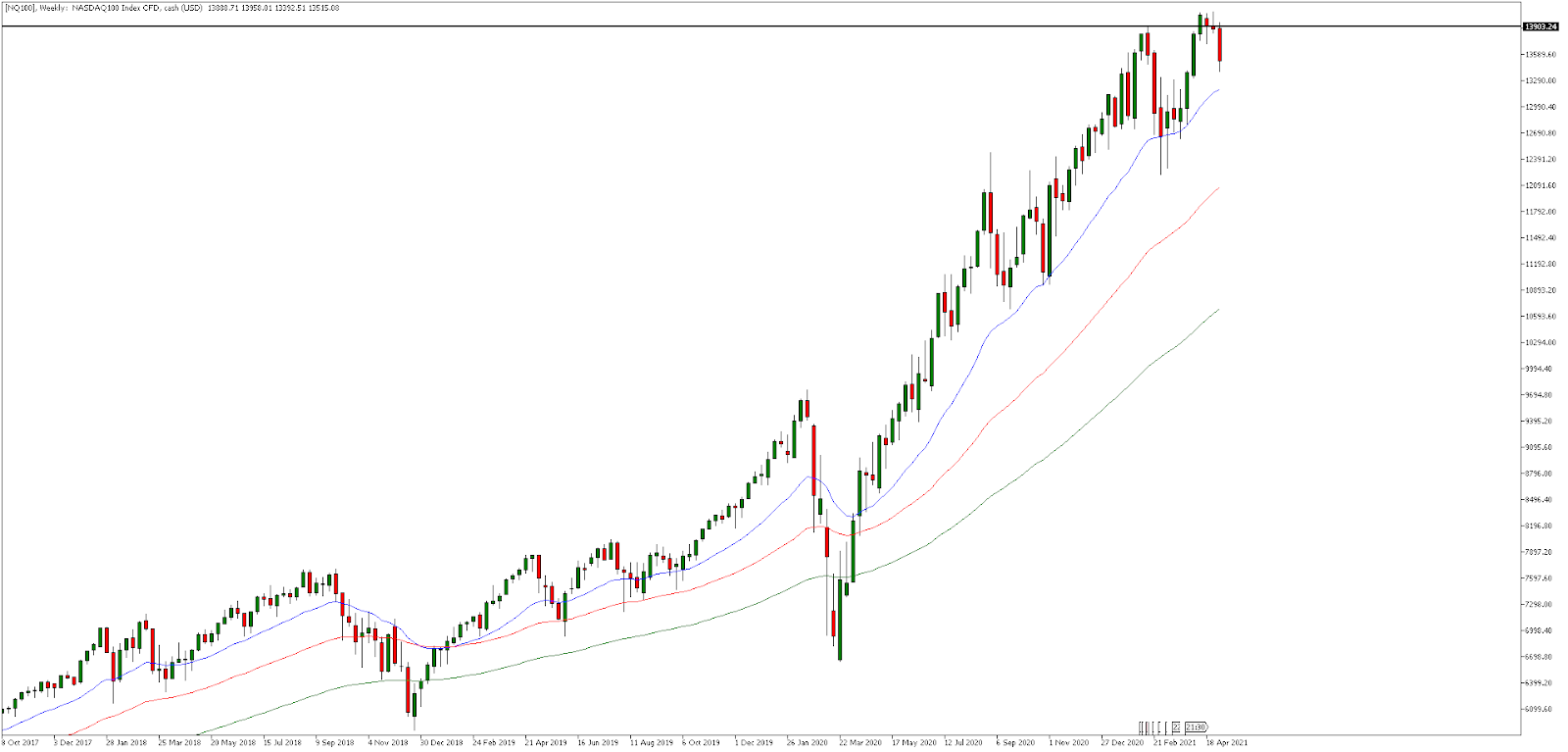 Седмична графика на Nasdaq 100