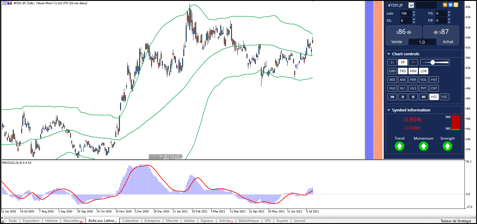 cotations de l’action Nissan du 22 juin 2020 au 9 juillet 202 Admirals MetaTrader