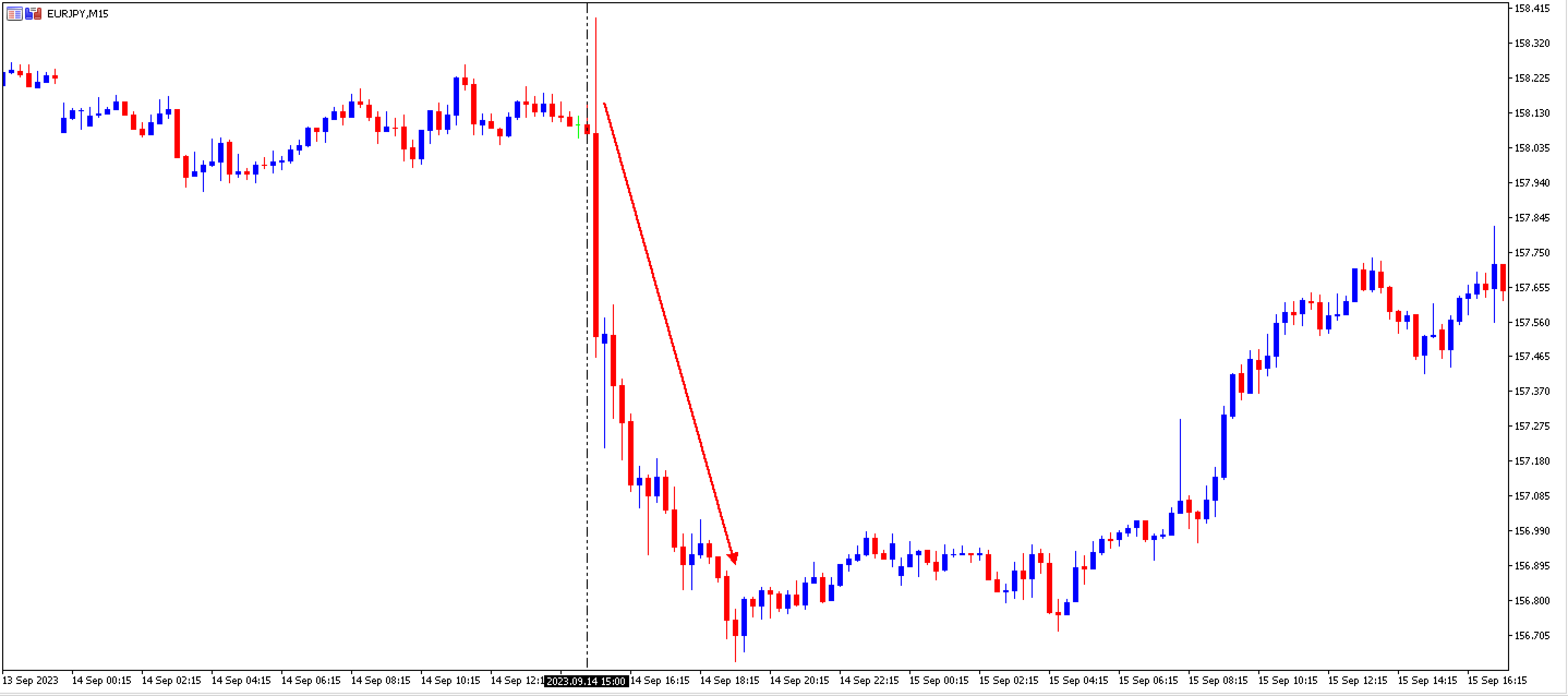 EURJPY 15 minuti graafik platvormil MetaTrader 5, kus on märgitud EKP intressimäära avaldus