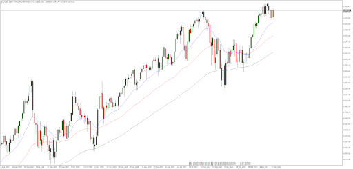 Дневна графика на Nasdaq 100
