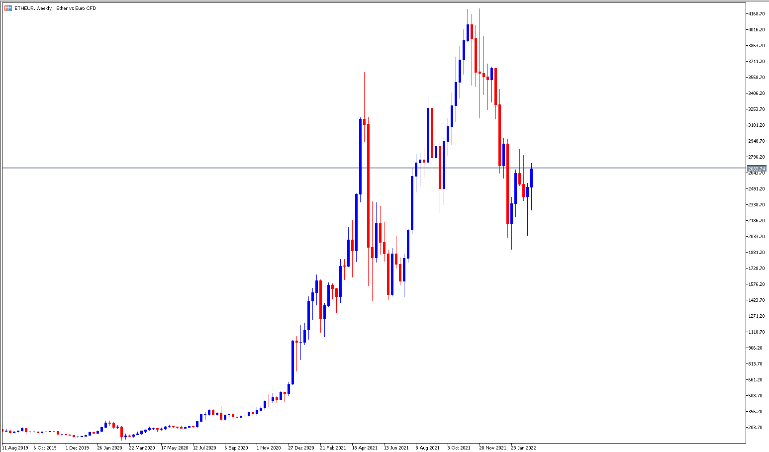Kryptos oder Fiat Geld - was eignet sich besser für Ihr Trading?