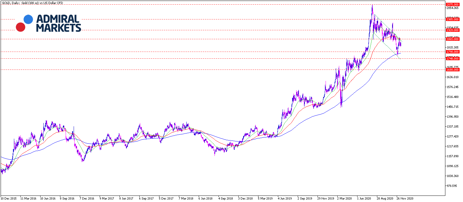 Gold Chartanalyse 15.12.20