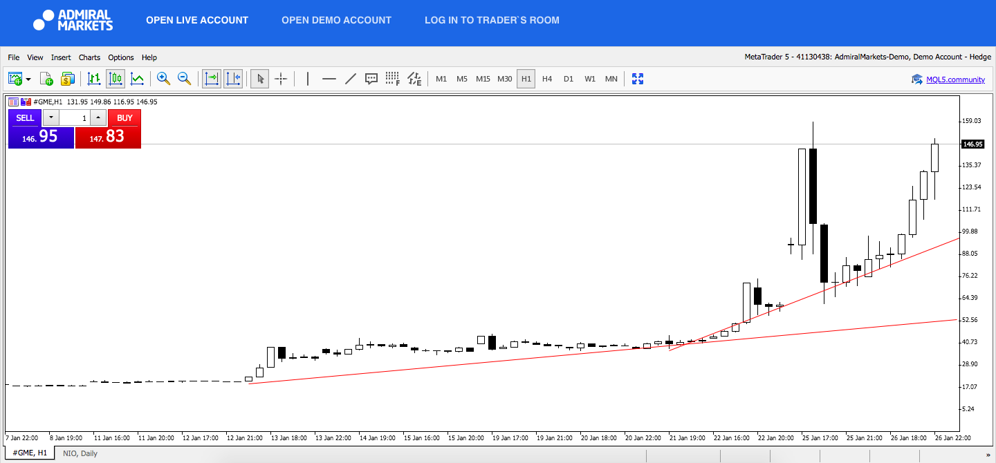 Gamestop-wykres H1