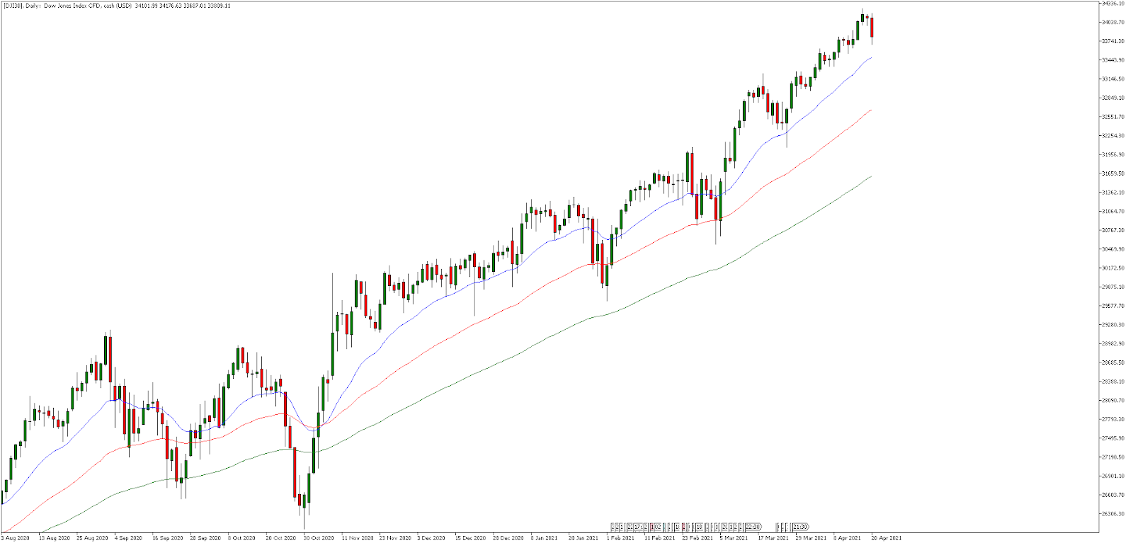Дневна графика на Dow Jones