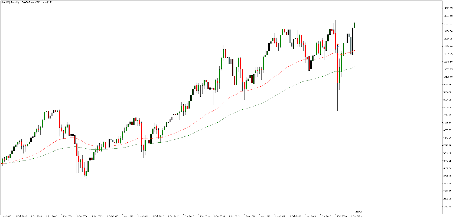 DAX30 график 