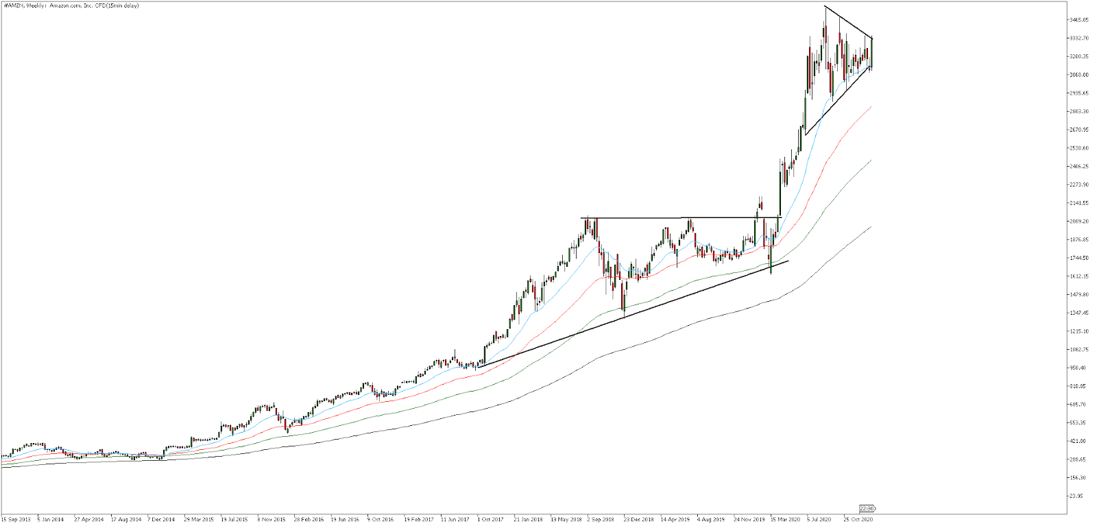 grafico analisis amazon semanal