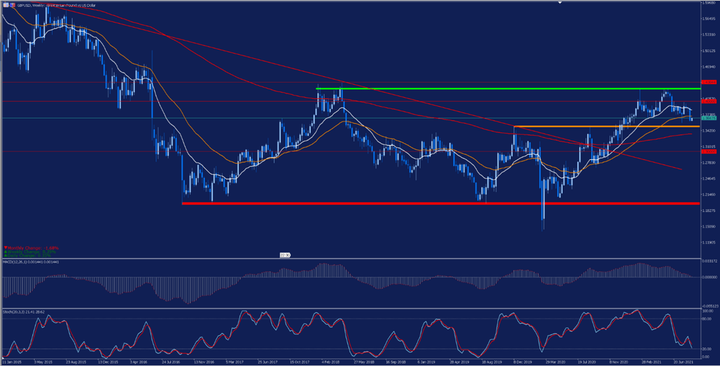 Седмична графика на GBP/USD