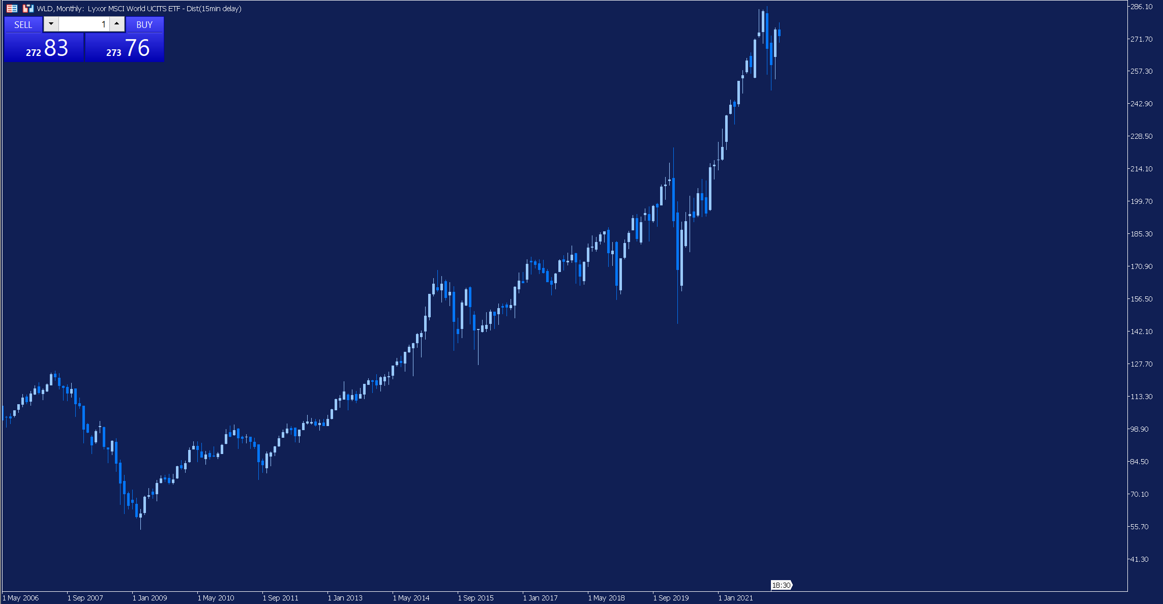 wykres lyxor msci world
