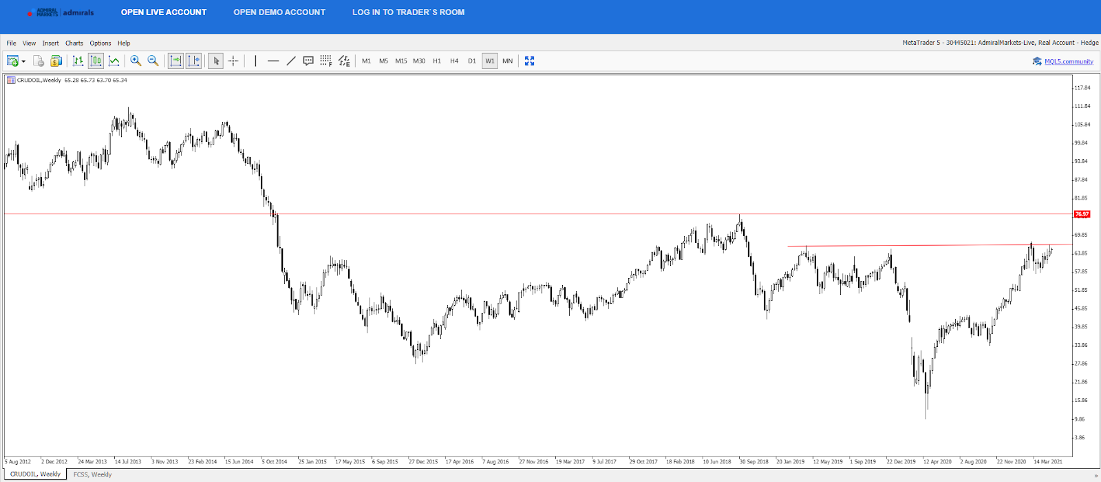 Седмична графика на петрола WTI