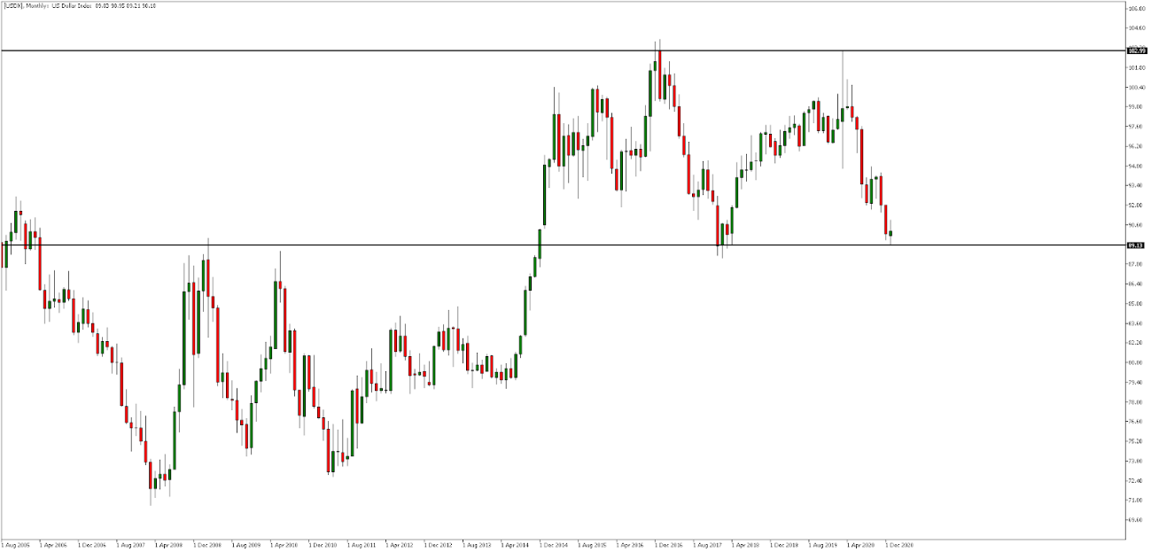 MetaTrader 5, USDX, mensual