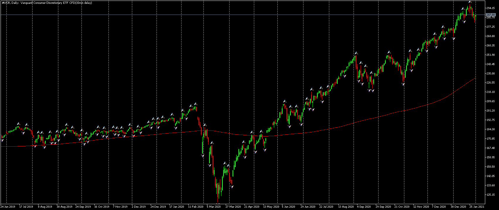 ETF с круизни компании - #VCR
