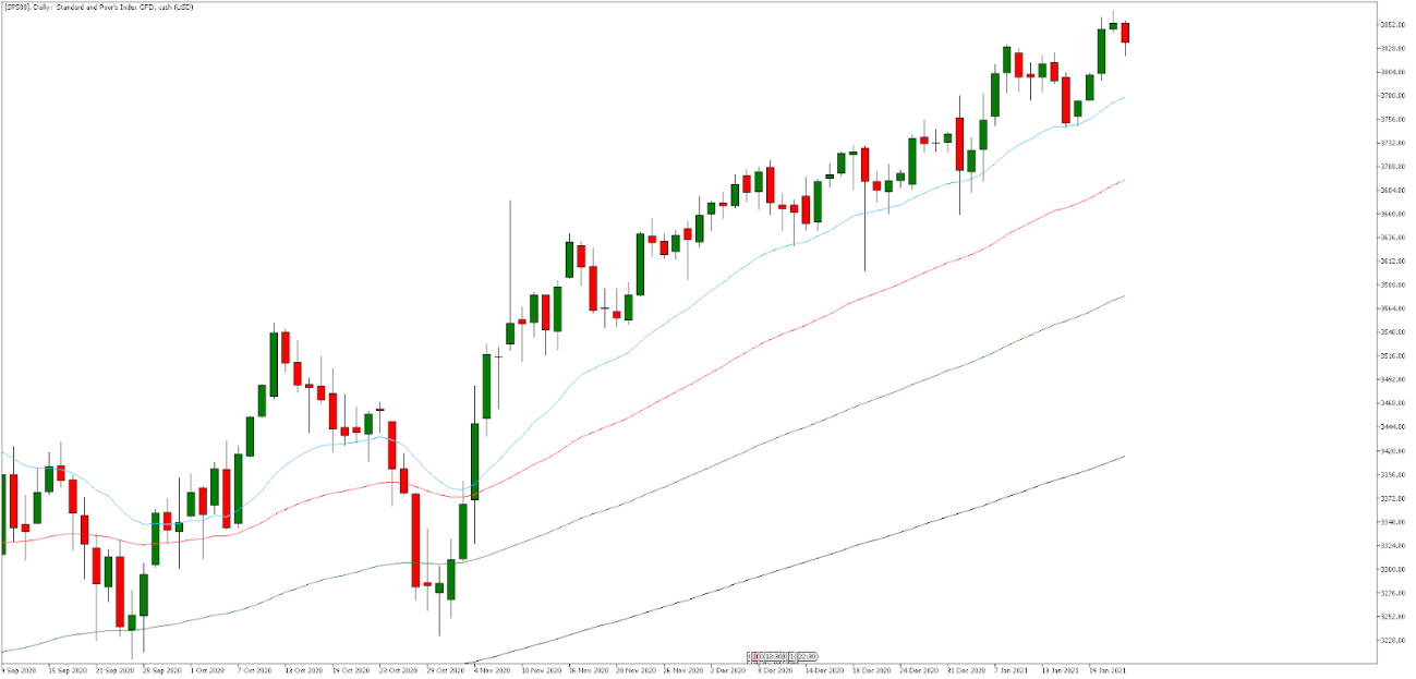 MetaTrader 5, SP500, diario