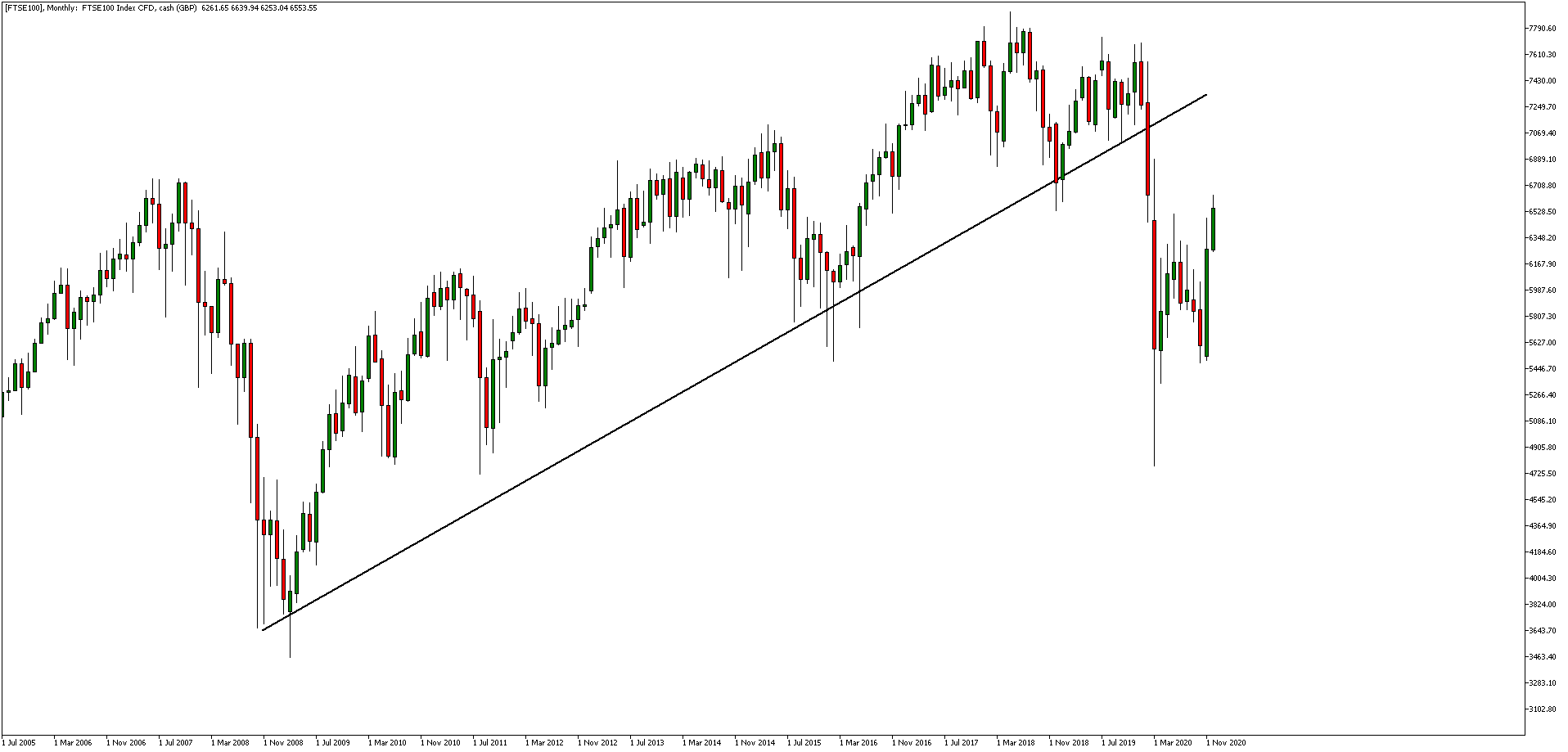 FTSE 100 koers