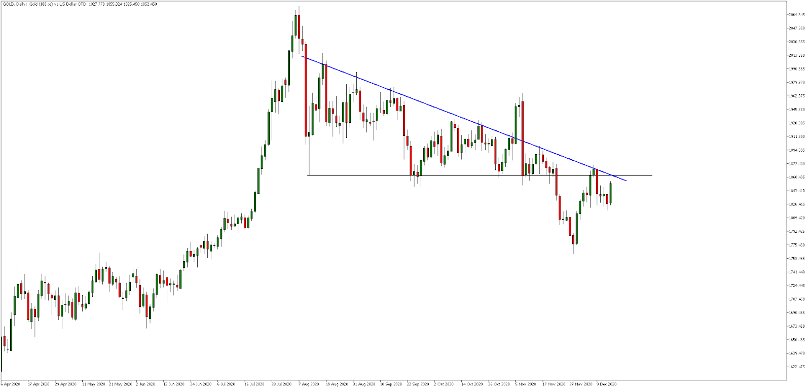 grafico_oro_diairo
