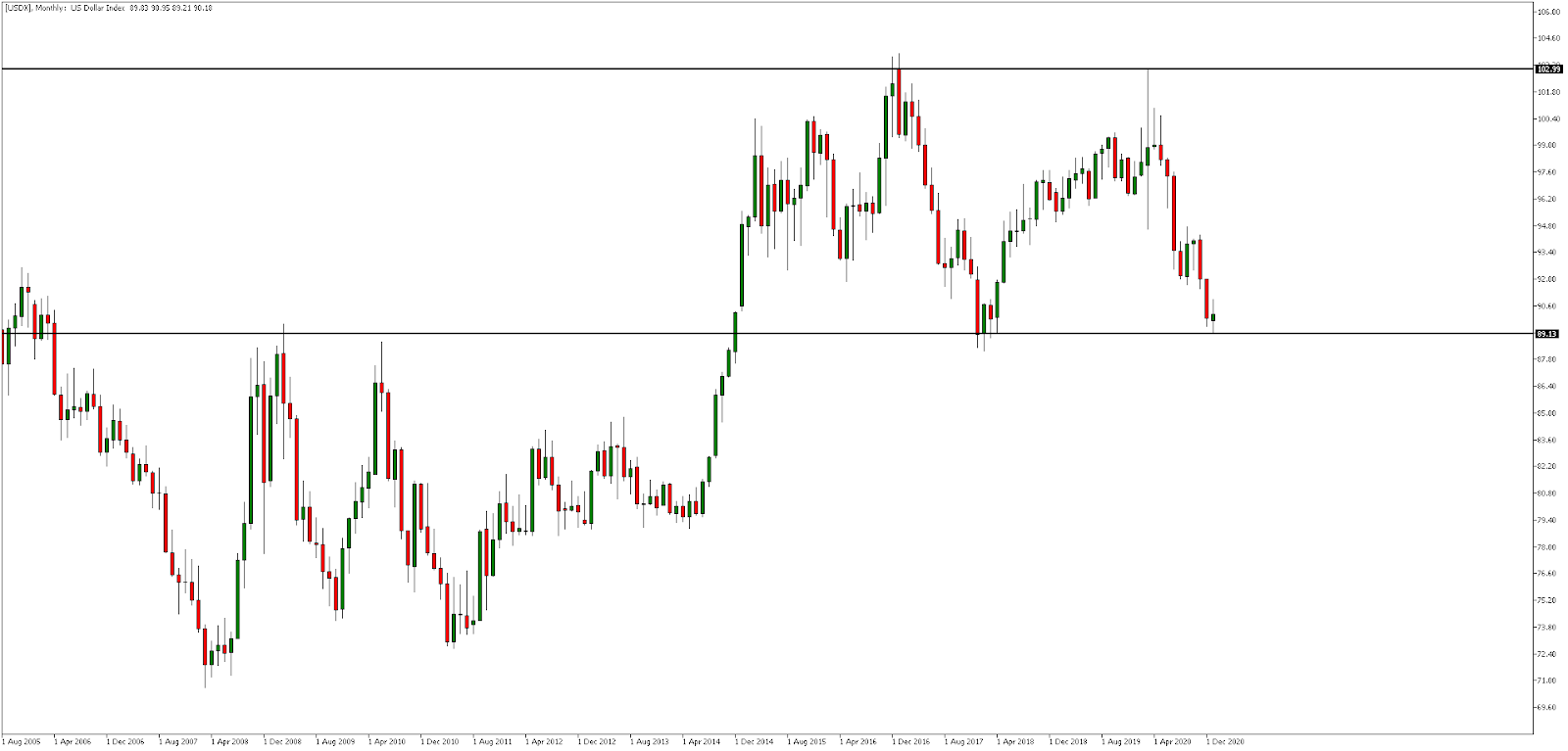 USDX, Месечна графика