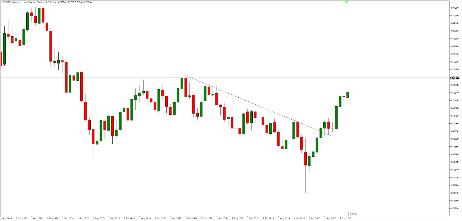 NZDUSD 2013 m. rugpjūčio 1 d. – 2021 m. vasario 19 d. mėnesinis grafikas