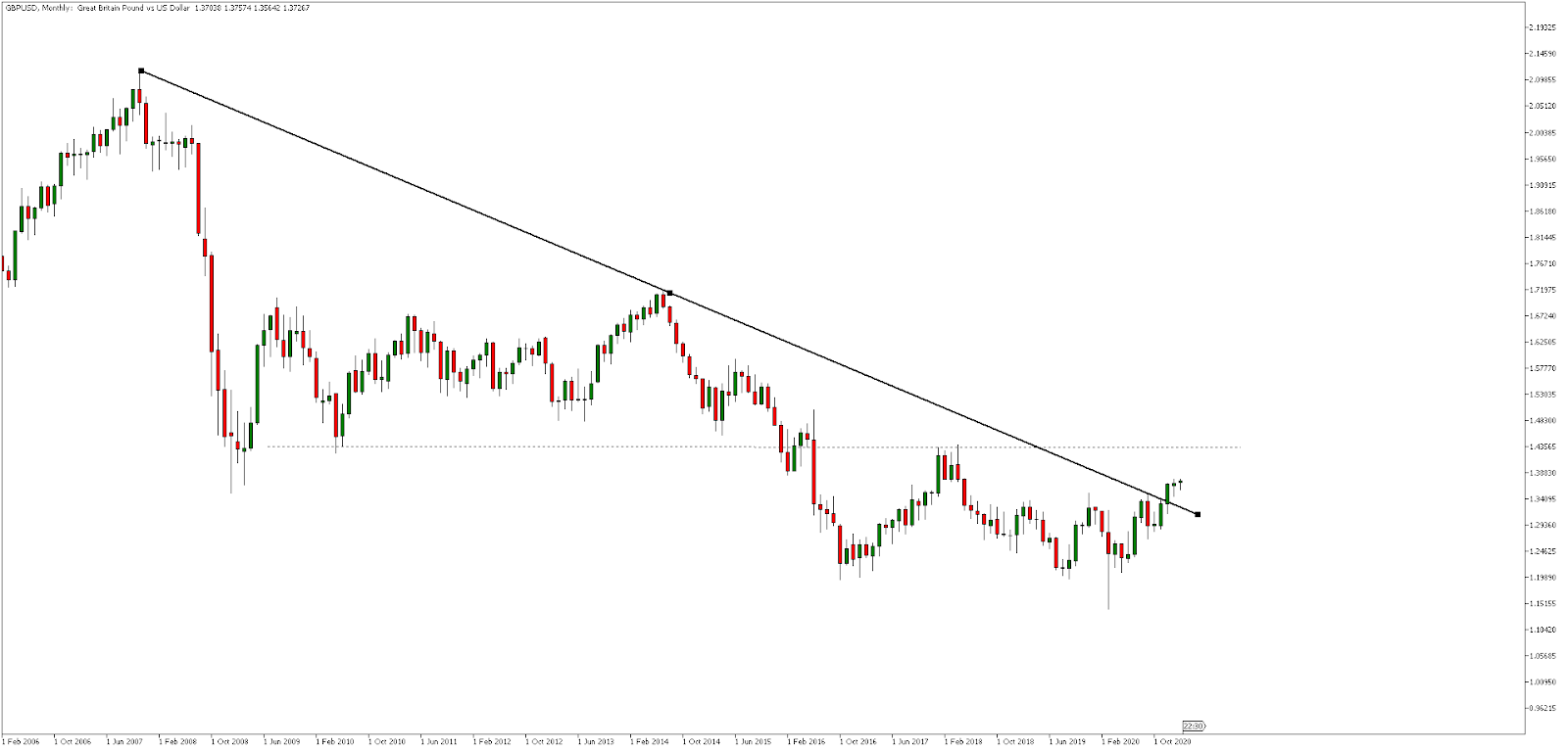 GBPUSD, Mесечна графика