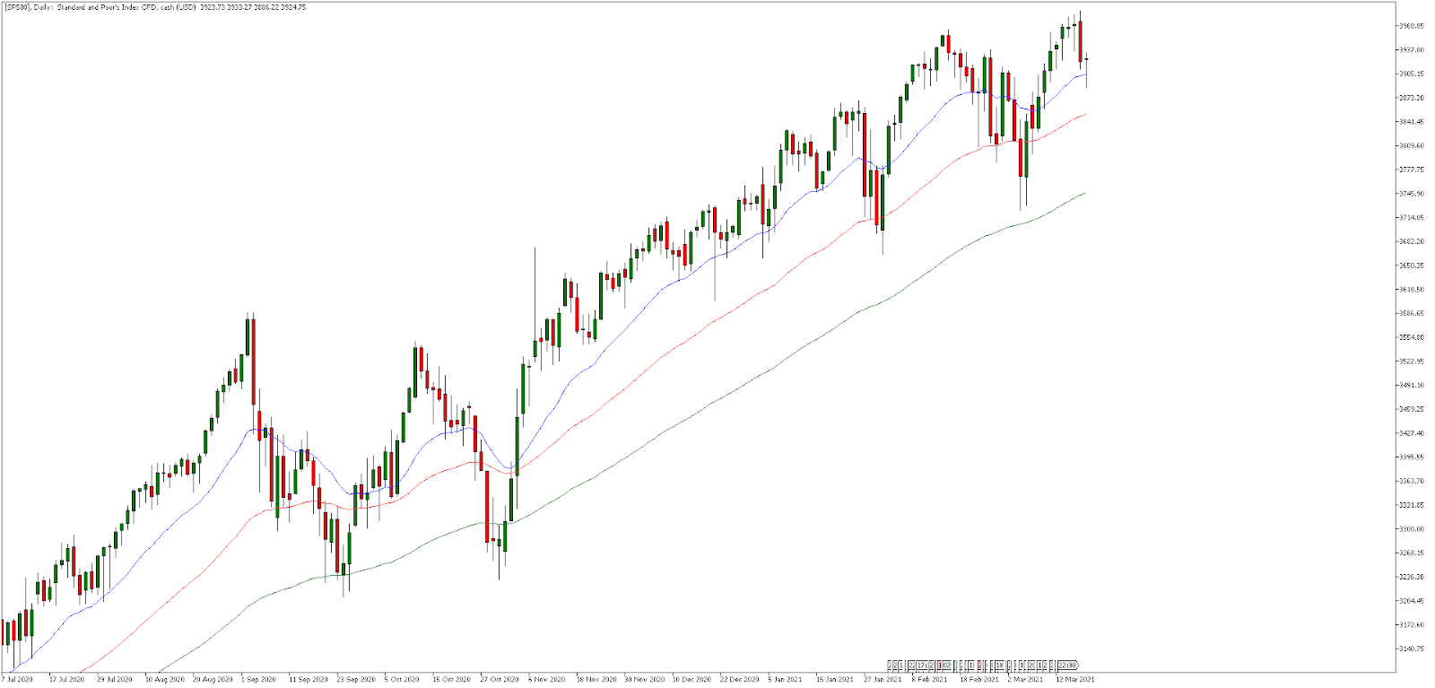 Дневна графика на S&P 500