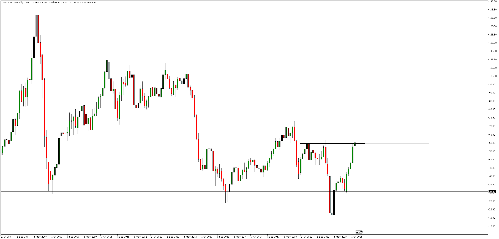 Месечна графика на петрола тип WTI