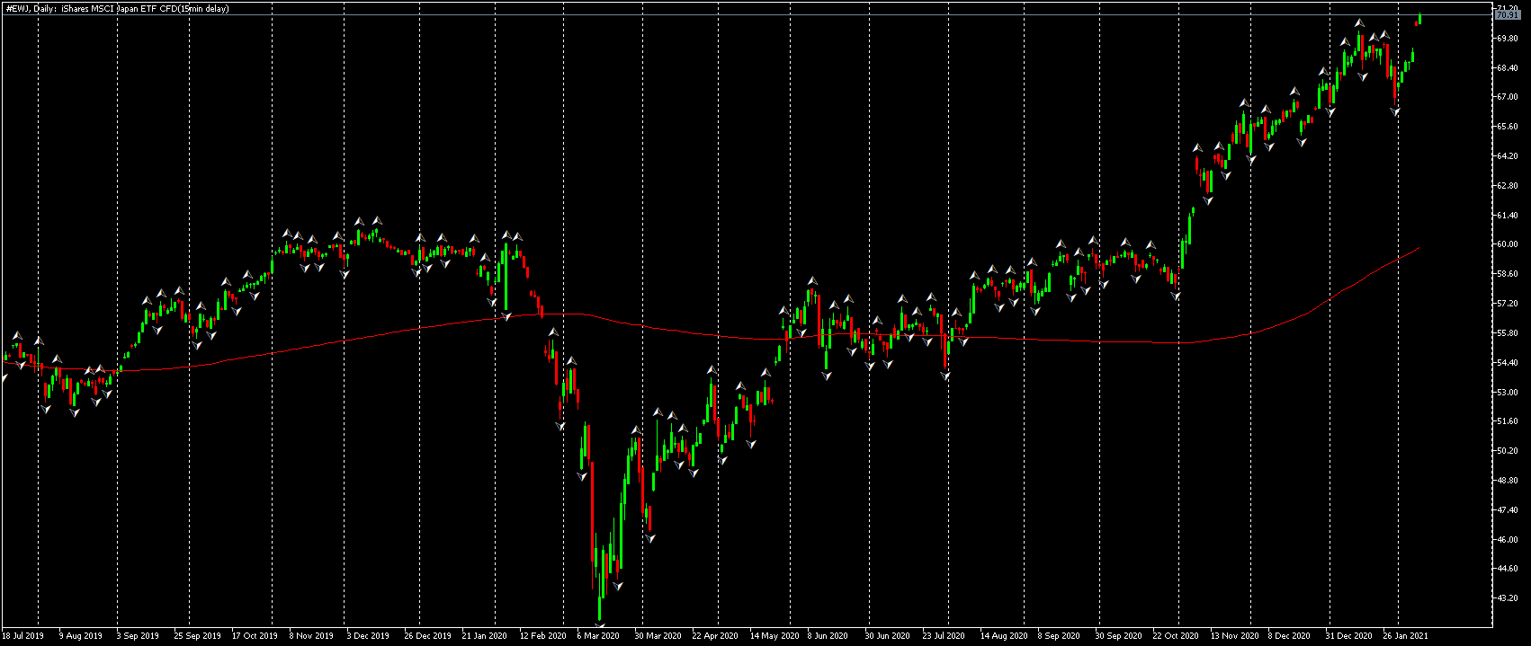 Nikkei 225 ETF, #EWJ