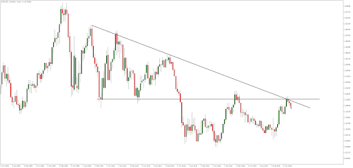 EURUSD 2004 m. spalio 1 d. – 2021 m. kovo 19 d. mėnesinis grafikas