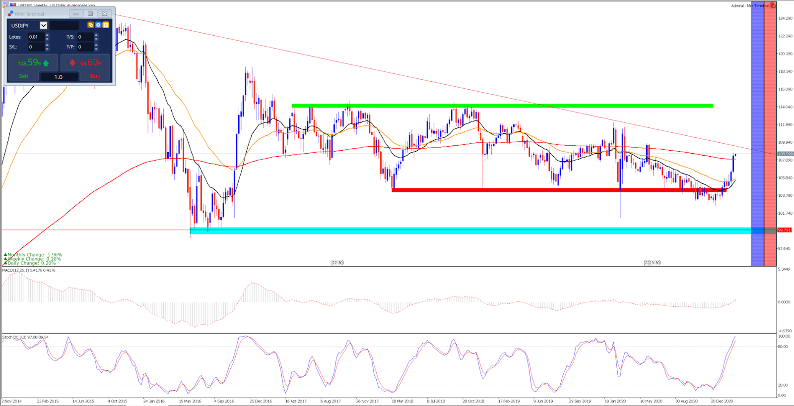 Седмична графика на USD/JPY