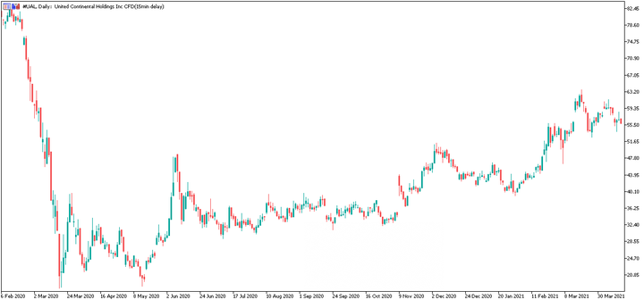 Admirals MetaTrader 5 - UAL päevagraafik