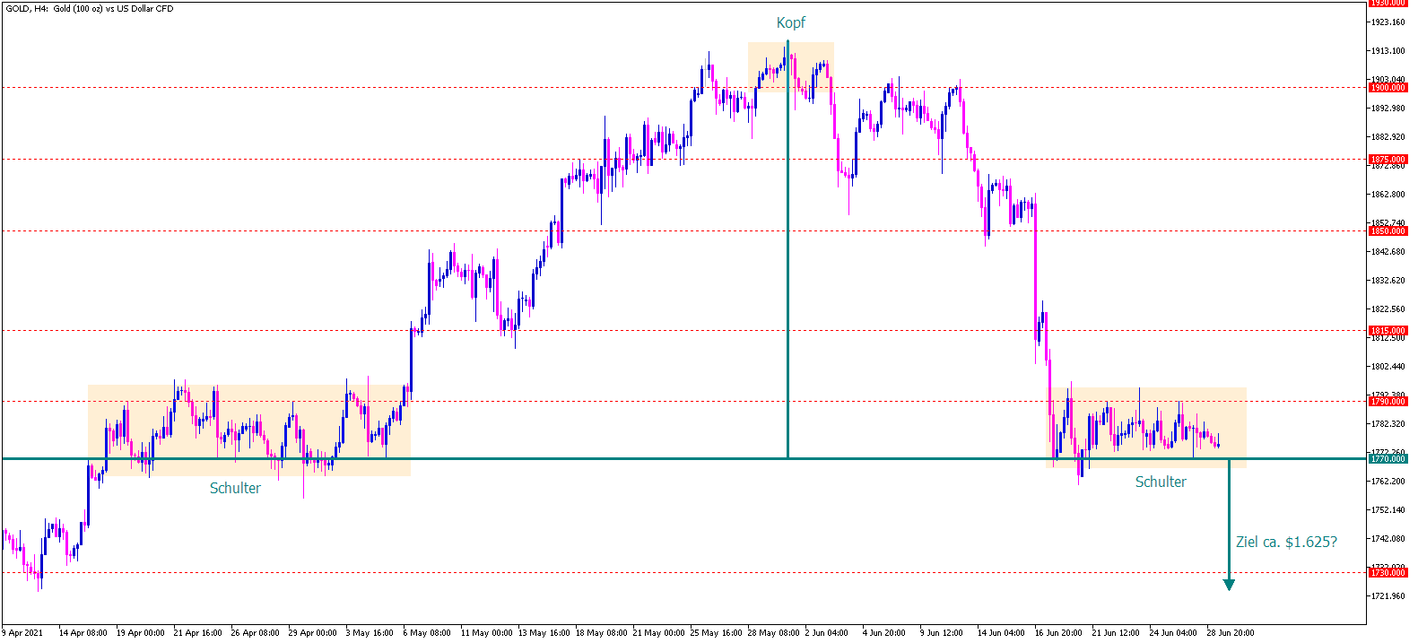 Gold Analyse Chartanalyse & Setups 29.06.2021 Gold Prognose Admirals