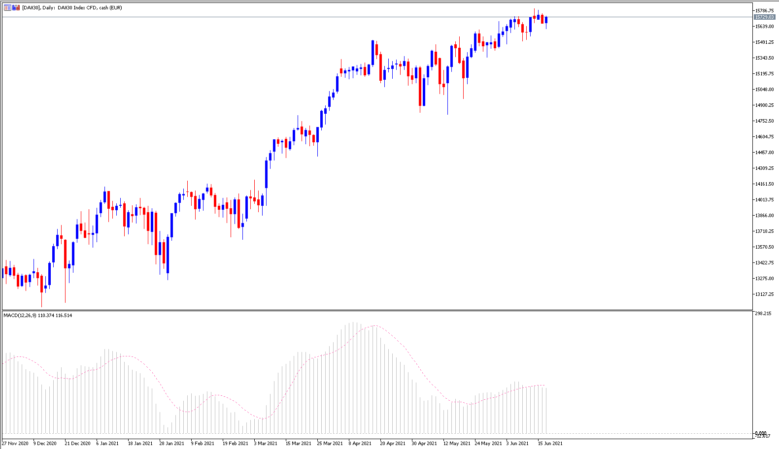 Trendfolgeindikator MACD