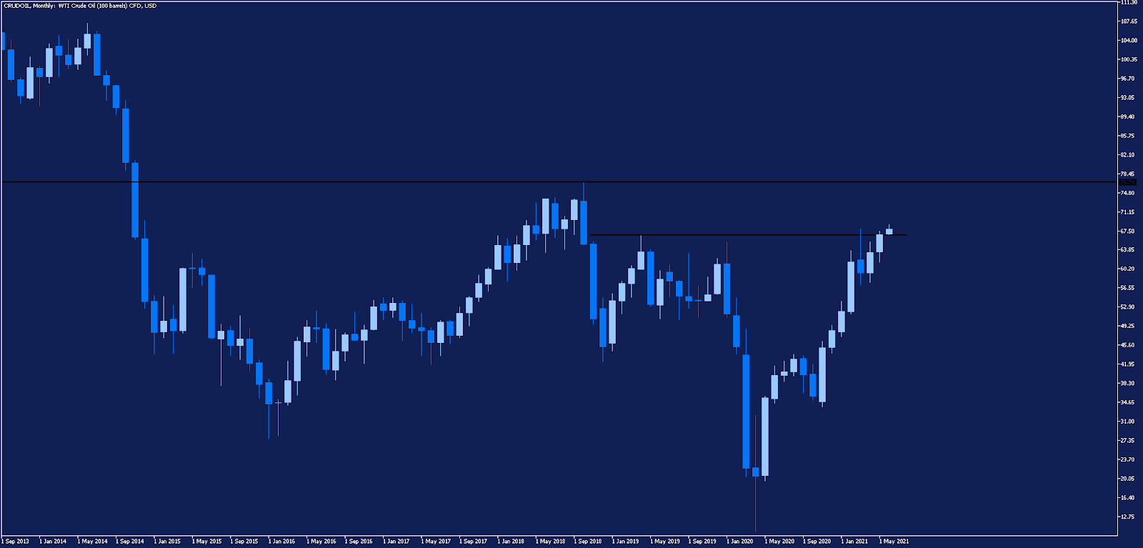 Месечна графика на петрол WTI
