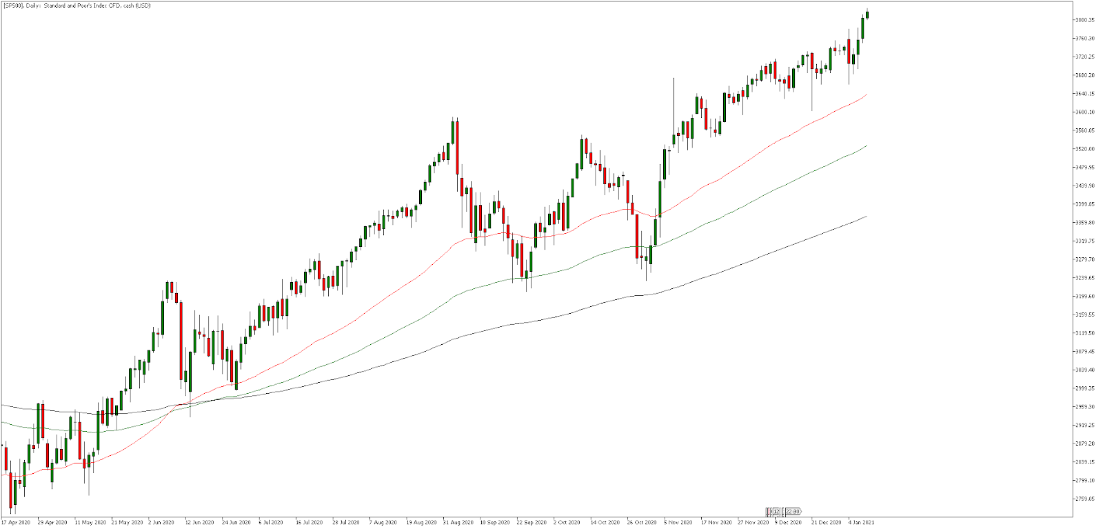 SP500, Дневна графика