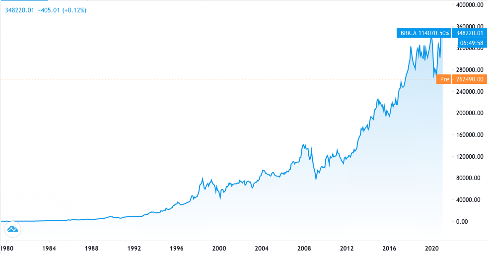 Wall Street - Berkshire Hathaway A klassi aktsia 